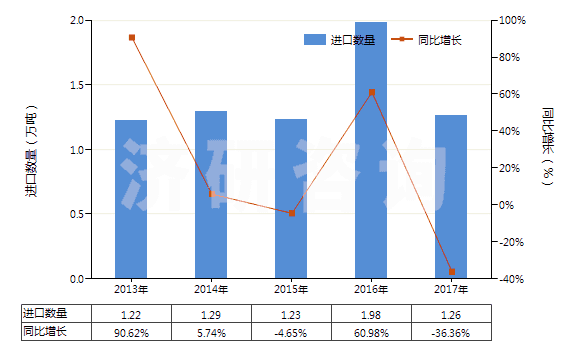 2013-2017年中國甲基丙烯酸及其鹽(HS29161300)進口量及增速統(tǒng)計